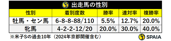 出走馬の性別,ⒸSPAIA