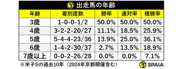 出走馬の年齢,ⒸSPAIA