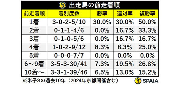 出走馬の前走着順,ⒸSPAIA
