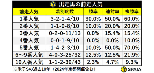 出走馬の前走人気,ⒸSPAIA