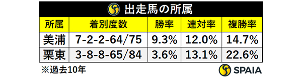 出走馬の所属,ⒸSPAIA