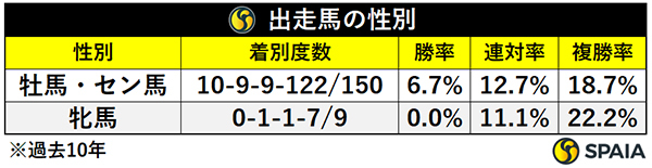 出走馬の性別,ⒸSPAIA