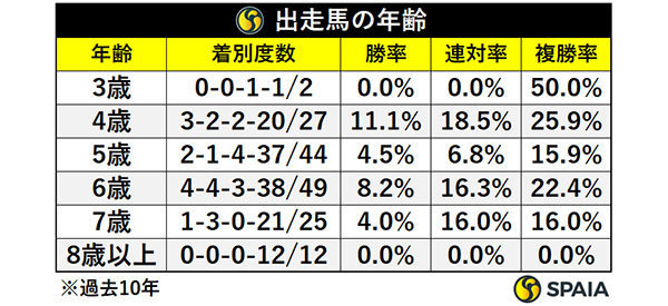 出走馬の年齢,ⒸSPAIA