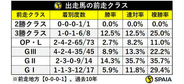 出走馬の前走クラス,ⒸSPAIA
