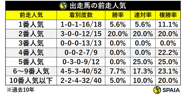 出走馬の前走人気,ⒸSPAIA