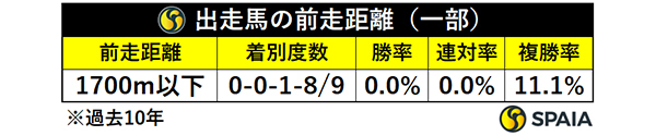 出走馬の前走距離(一部),ⒸSPAIA
