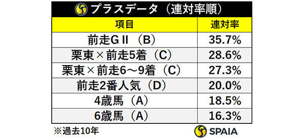 プラスデータ(連対率順),ⒸSPAIA