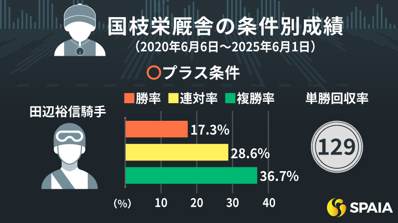 国枝栄厩舎の「プラス条件・マイナス条件」,ⒸSPAIA