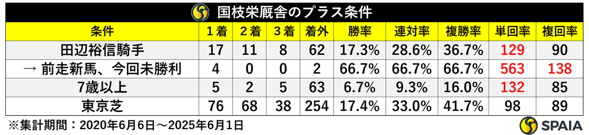 国枝栄厩舎の「プラス条件」,ⒸSPAIA