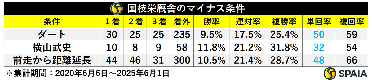 国枝栄厩舎の「マイナス条件」,ⒸSPAIA