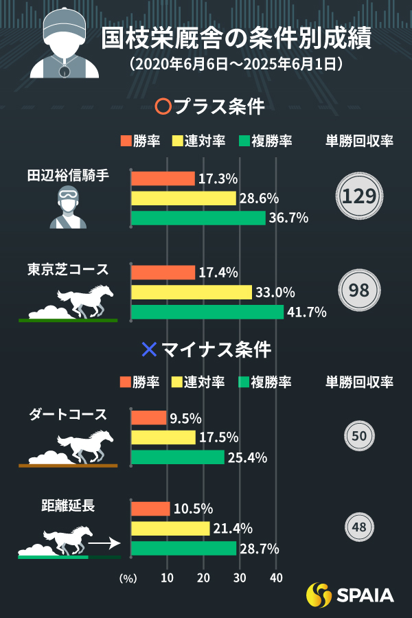 国枝栄厩舎の「プラス条件、マイナス条件」,ⒸSPAIA