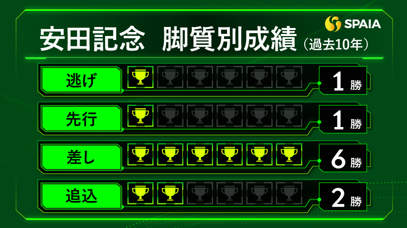 安田記念の脚質別成績（過去10年）,ⒸSPAIA