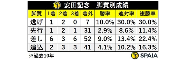 安田記念の脚質別成績,ⒸSPAIA