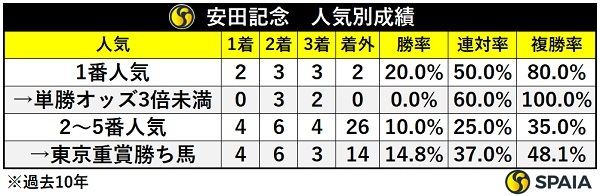 安田記念の人気別成績,ⒸSPAIA