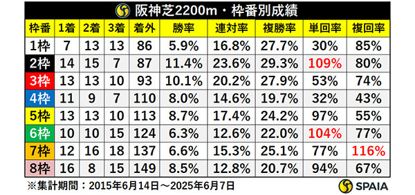 阪神芝2200m・枠番別成績,ⒸSPAIA