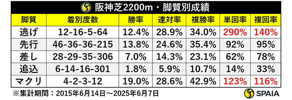阪神芝2200m・脚質別成績,ⒸSPAIA