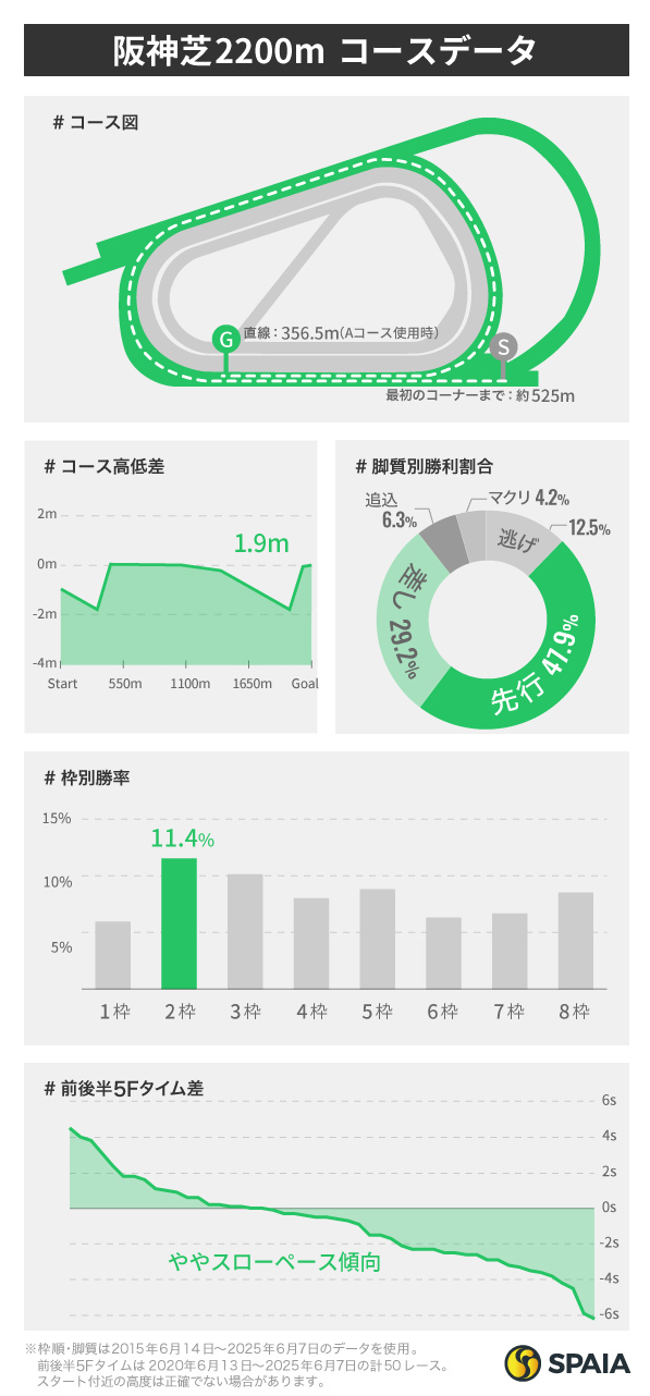 阪神芝2200mコースデータ詳細,ⒸSPAIA