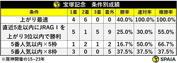 宝塚記念の条件別成績,ⒸSPAIA