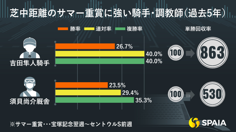 サマー重賞攻略データ,ⒸSPAIA