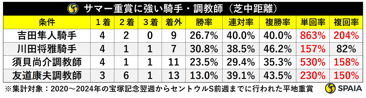 サマー重賞巧者　芝中距離,ⒸSPAIA