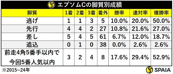 エプソムCの脚質別成績,ⒸSPAIA