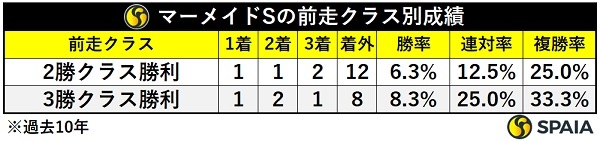 マーメイドSの前走クラス別成績,ⒸSPAIA