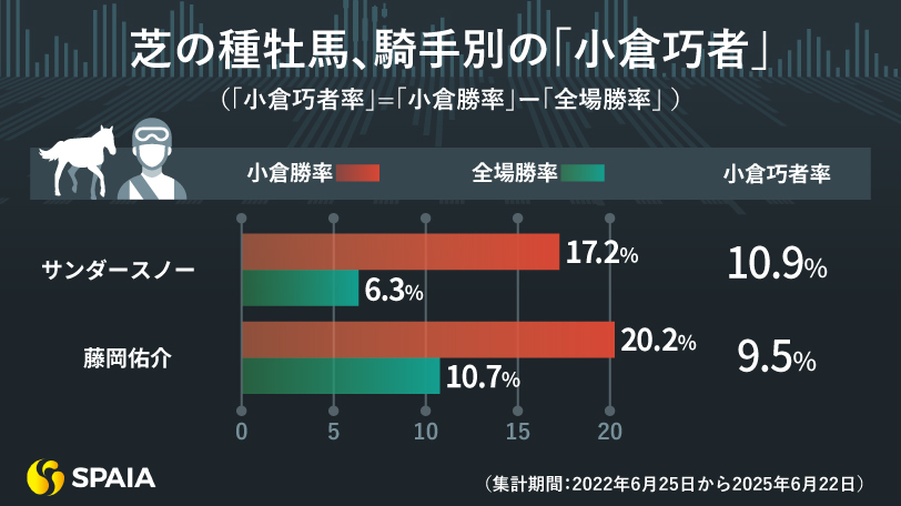 騎手、種牡馬別の小倉巧者,ⒸSPAIA
