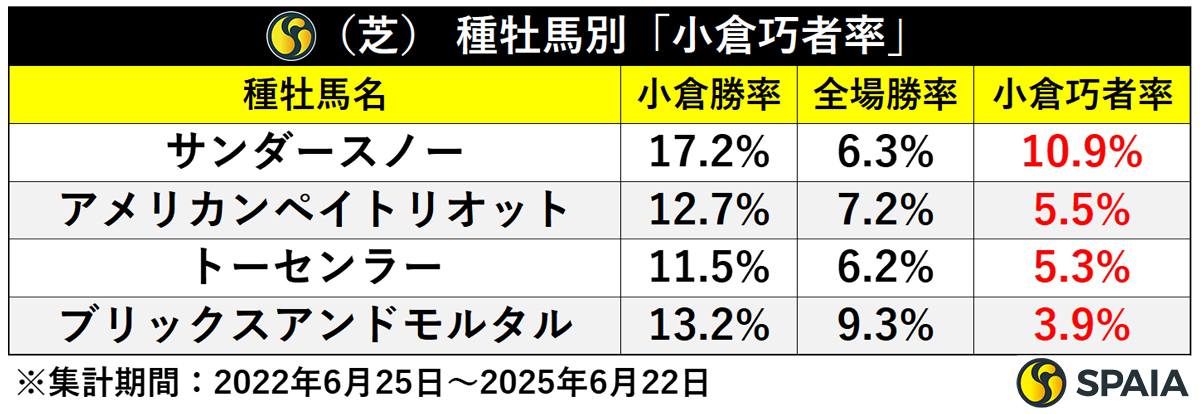 種牡馬別芝コース「小倉巧者率」,ⒸSPAIA