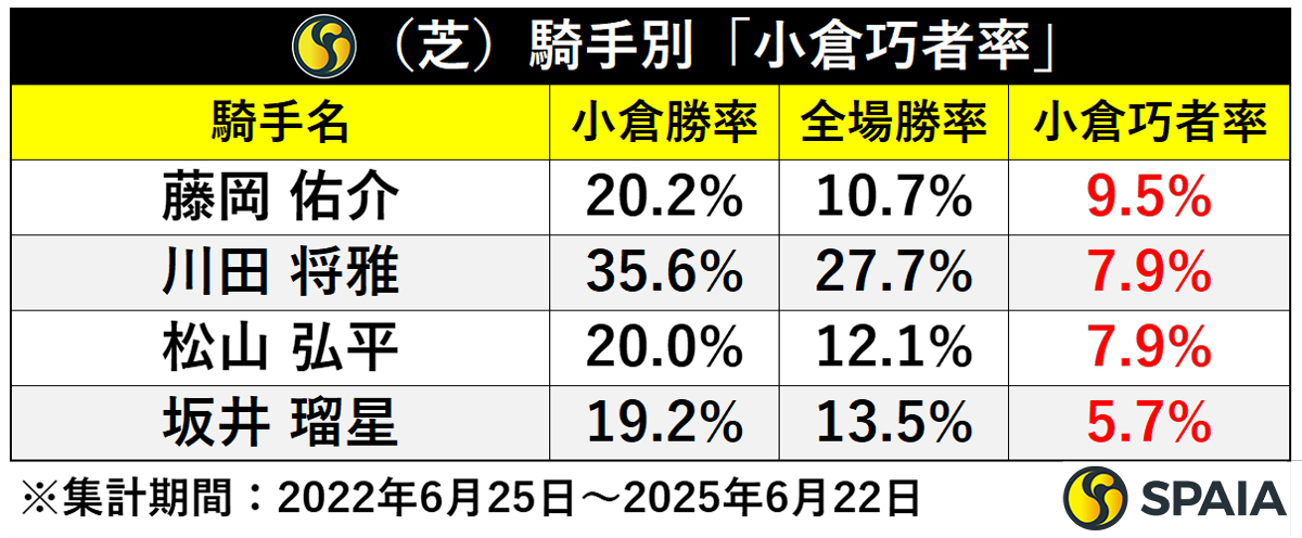 種牡馬別芝コース「小倉巧者率」,ⒸSPAIA