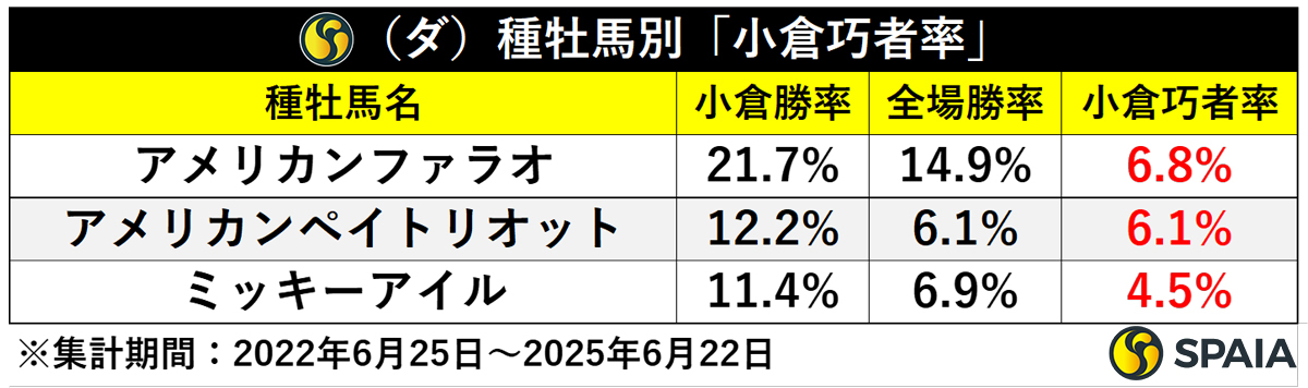 種牡馬別芝コース「小倉巧者率」,ⒸSPAIA