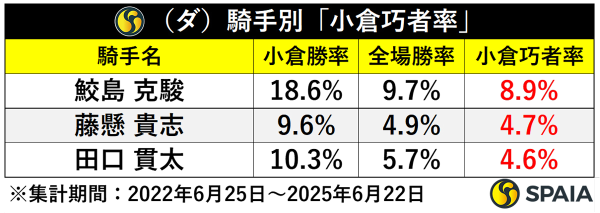 種牡馬別芝コース「小倉巧者率」,ⒸSPAIA
