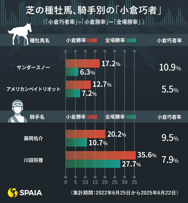 騎手、種牡馬別の小倉巧者,ⒸSPAIA