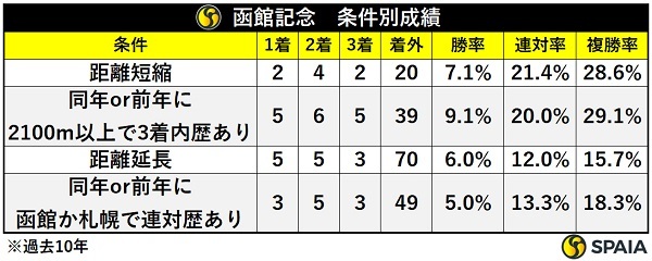 函館記念の条件別成績,ⒸSPAIA