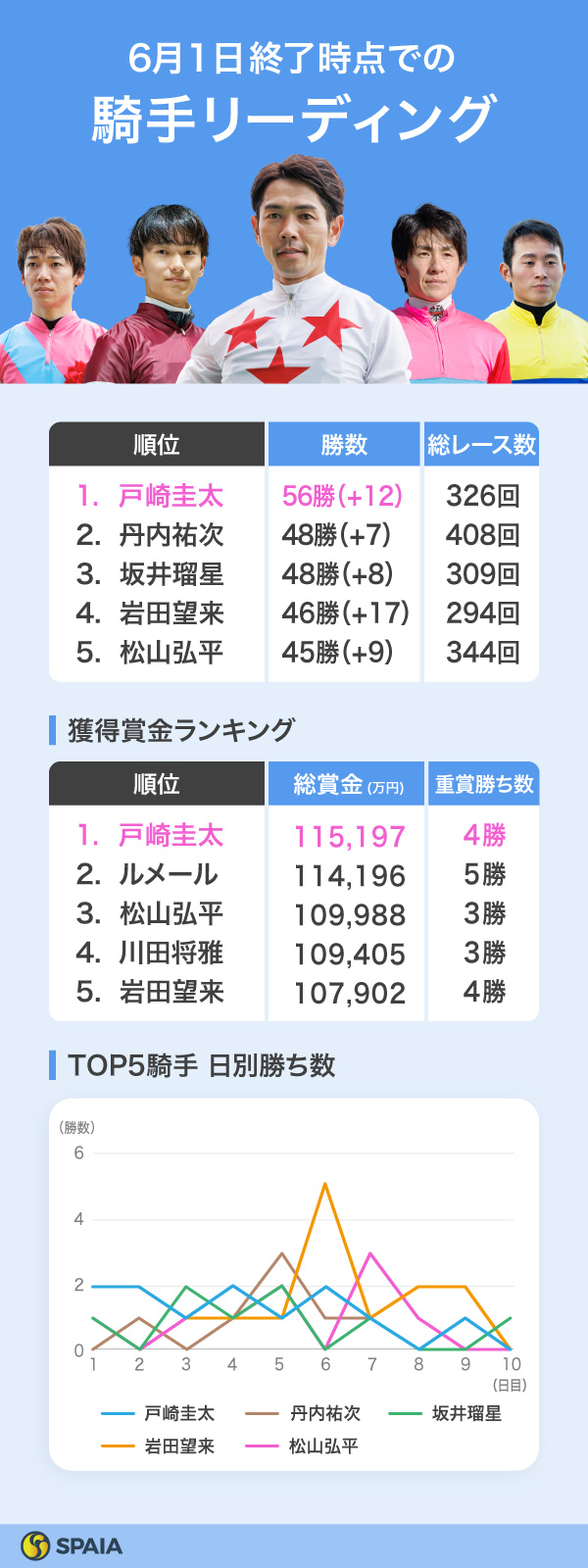 2025年6月1日終了時点の騎手リーディング,ⒸSPAIA（撮影：三木俊幸）