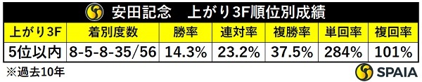 安田記念の上がり5位以内馬成績,ⒸSPAIA