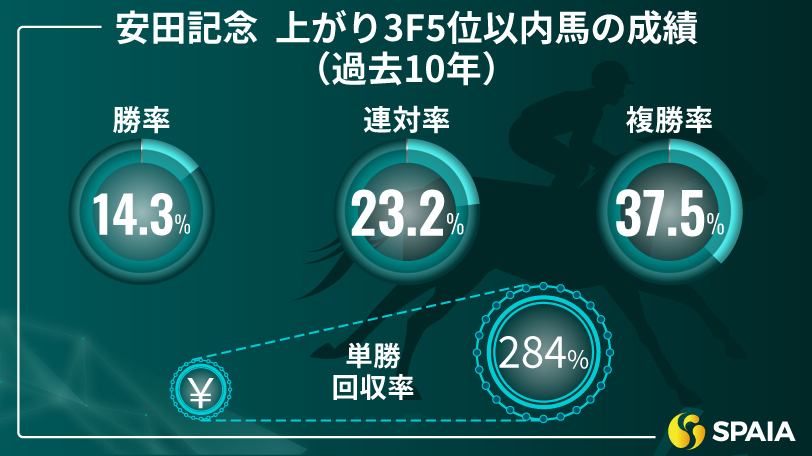 安田記念 上がり3F5位以内馬の成績(過去10年)