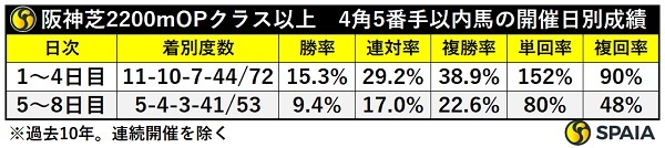 阪神芝2200mOP以上の4角5番手以内馬、日別成績,ⒸSPAIA