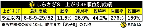 しらさぎSの上がり3F5位以内馬成績,ⒸSPAIA