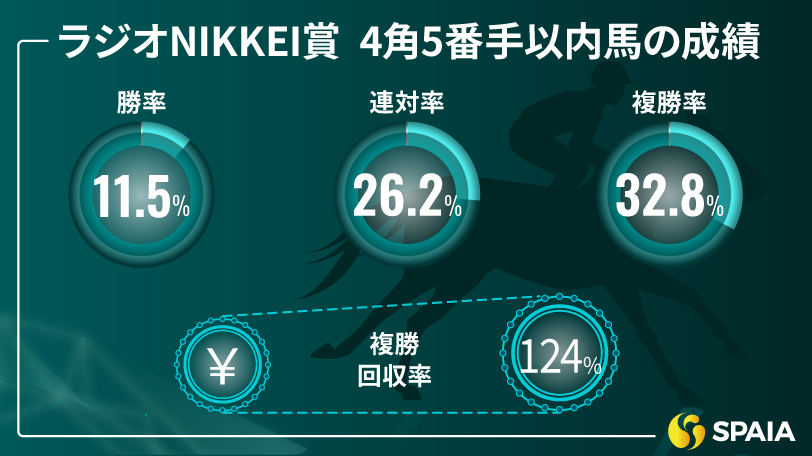 ラジオNIKKEI賞　4角5番手以内馬の成績