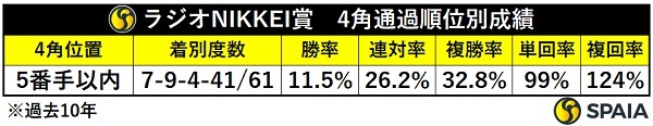 ラジオNIKKEI賞の4角5番手以内馬成績,ⒸSPAIA