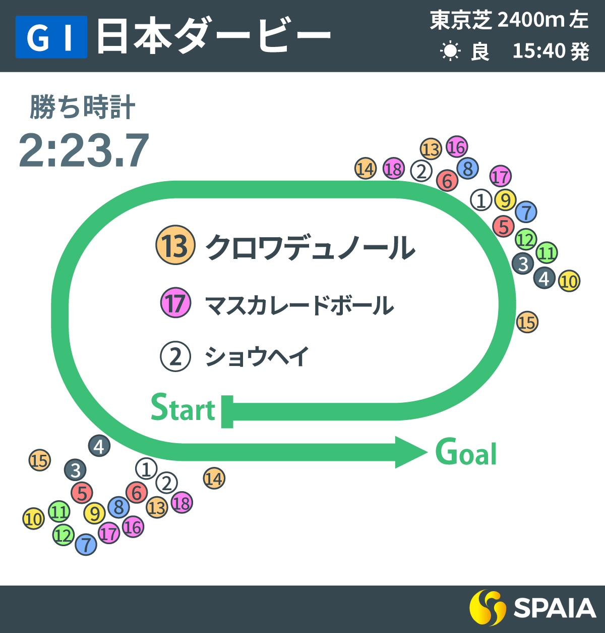 2025年日本ダービー、レース回顧,ⒸSPAIA