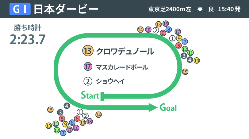 2025年日本ダービー（東京優駿）、レース結果,ⒸSPAIA