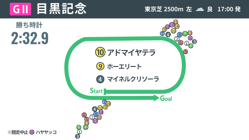 2025年目黒記念、レース結果,ⒸSPAIA