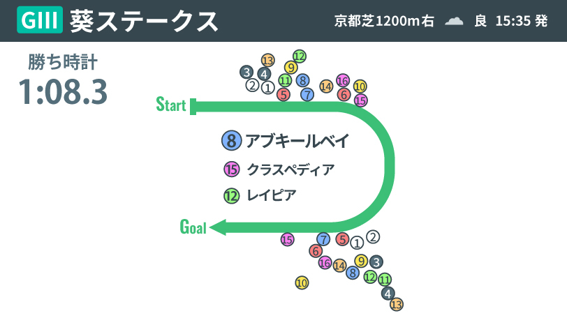 2025年葵ステークス、レース結果,ⒸSPAIA