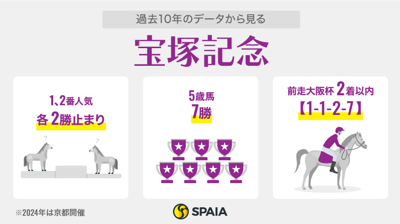 過去10年のデータから見る宝塚記念,ⒸSPAIA