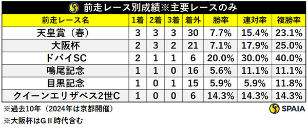 前走レース別成績,ⒸSPAIA
