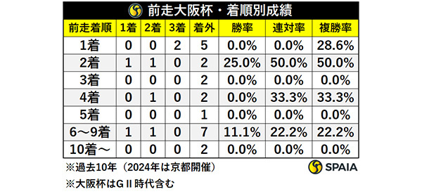 前走大阪杯・着順別成績,ⒸSPAIA
