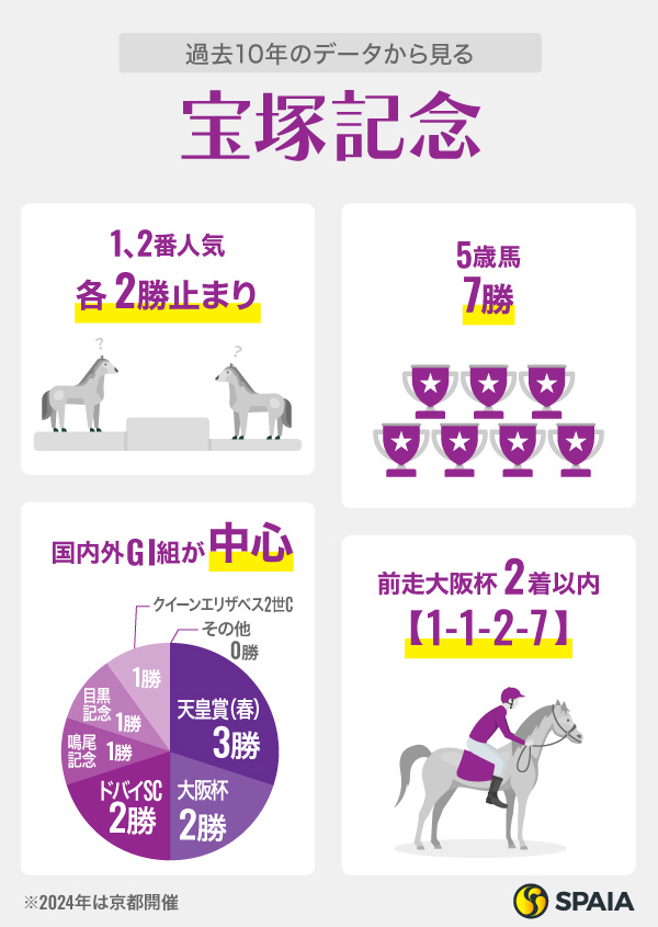過去10年のデータから見る宝塚記念,ⒸSPAIA