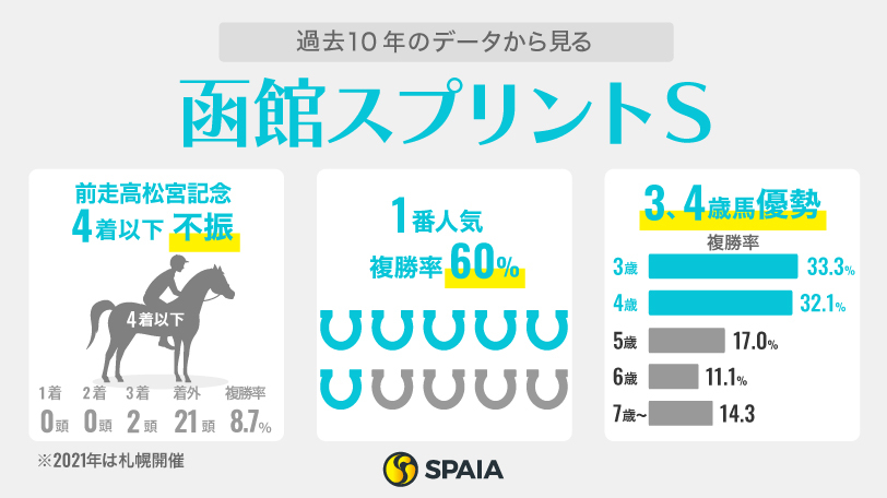 過去10年のデータから見る函館スプリントS,ⒸSPAIA