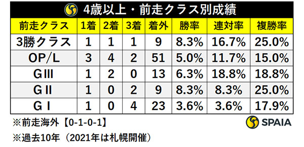4歳以上・前走クラス別成績,ⒸSPAIA